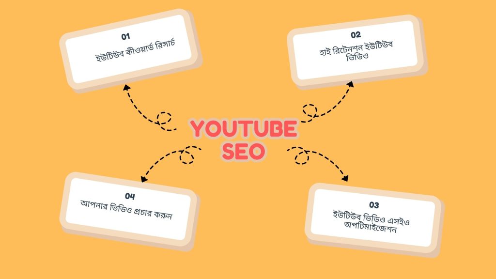 ইউটিউব ভিডিও র‍্যাঙ্কিং